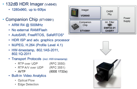 Sensors Insights 1 2017-11-10 Fig5 Fig. 5: Automotive smart camera